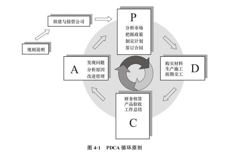 PDCA循环原则