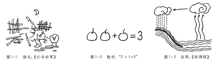 简笔画的造型要求和用途