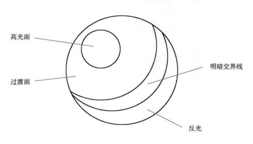 素描光影与体积