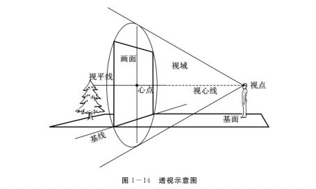 透视的常用术语
