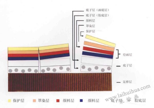 一张完整的油画是如何构筑的？