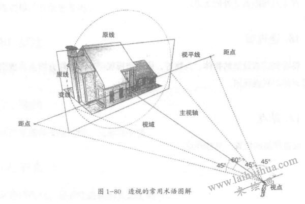 透视的常用术语