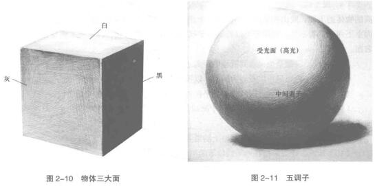 物体三大面，五调子