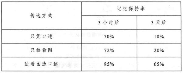学生认知记忆保持测试结果