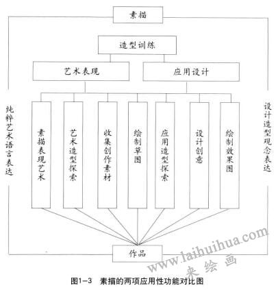 设计素描与绘画素描的关系