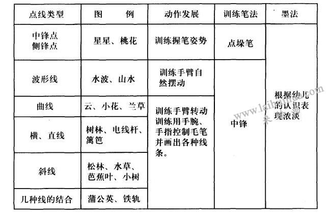 3-4岁儿童水墨画训练要点图表