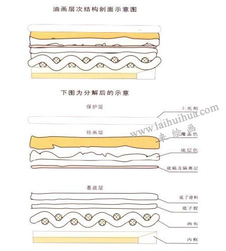 油画层次结构剖面示意图