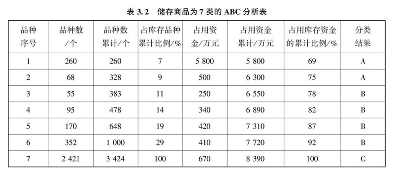储存商品ABC分析表