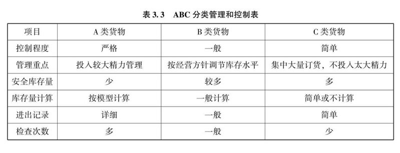 ABC分类管理和控制表